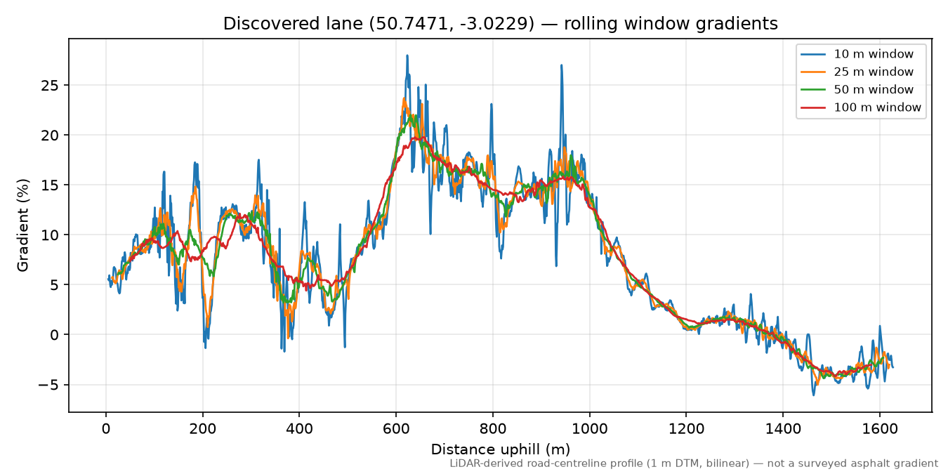 Musbury to Edge Hill rolling gradient profile
