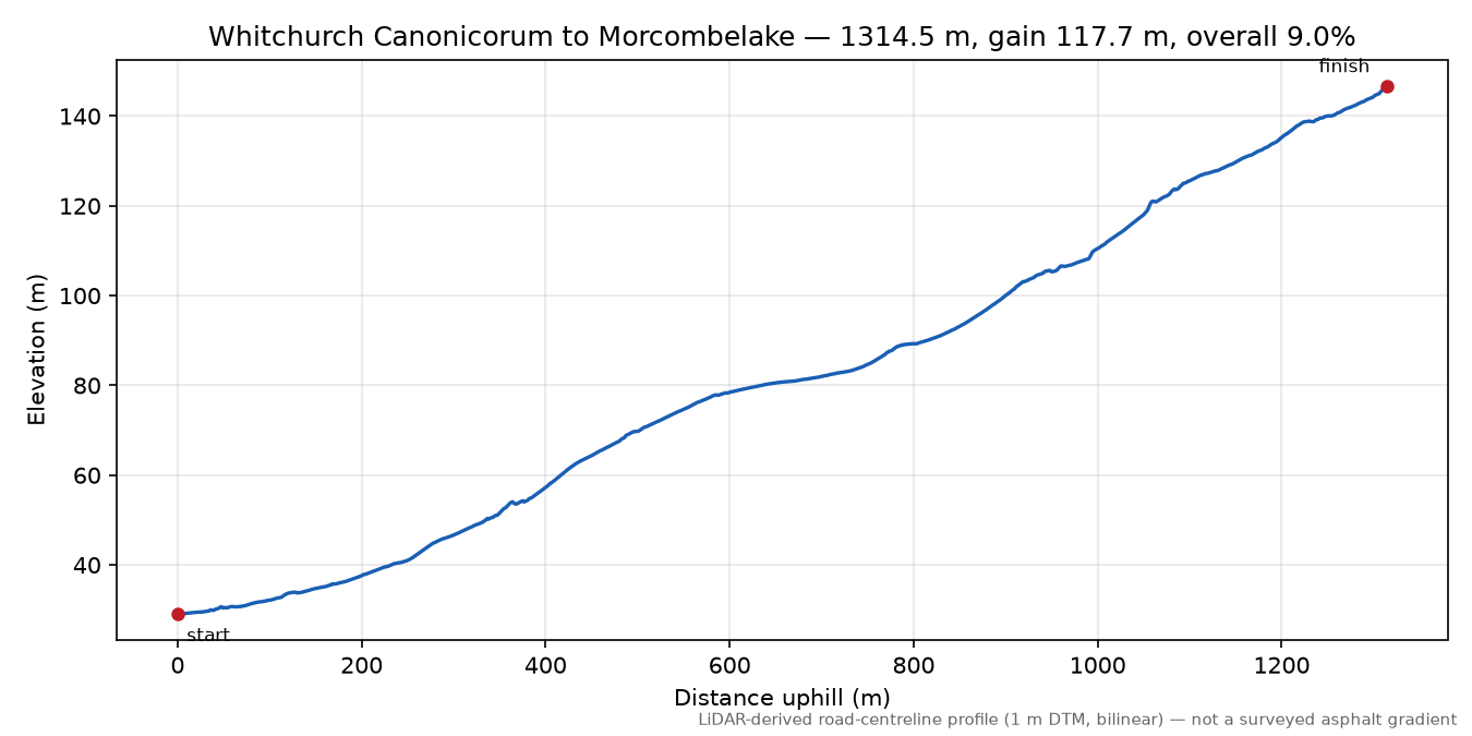 Whitchurch Canonicorum to Morcombelake elevation profile