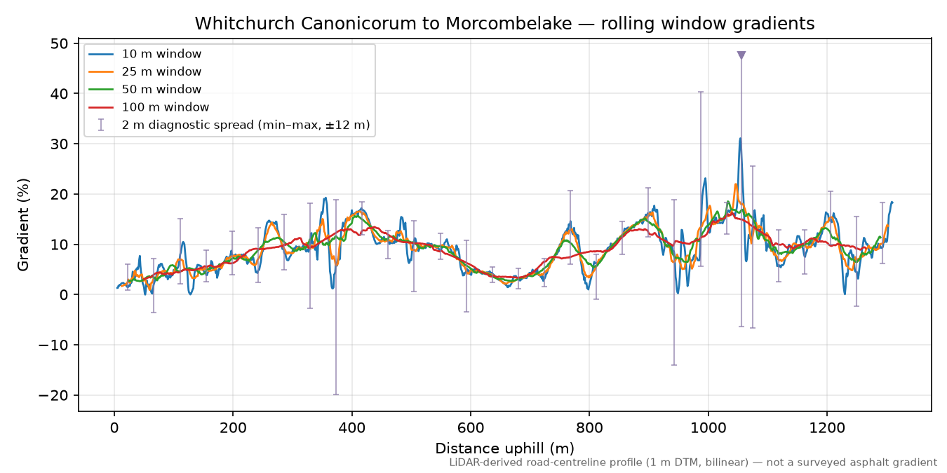 Whitchurch Canonicorum to Morcombelake rolling gradient profile