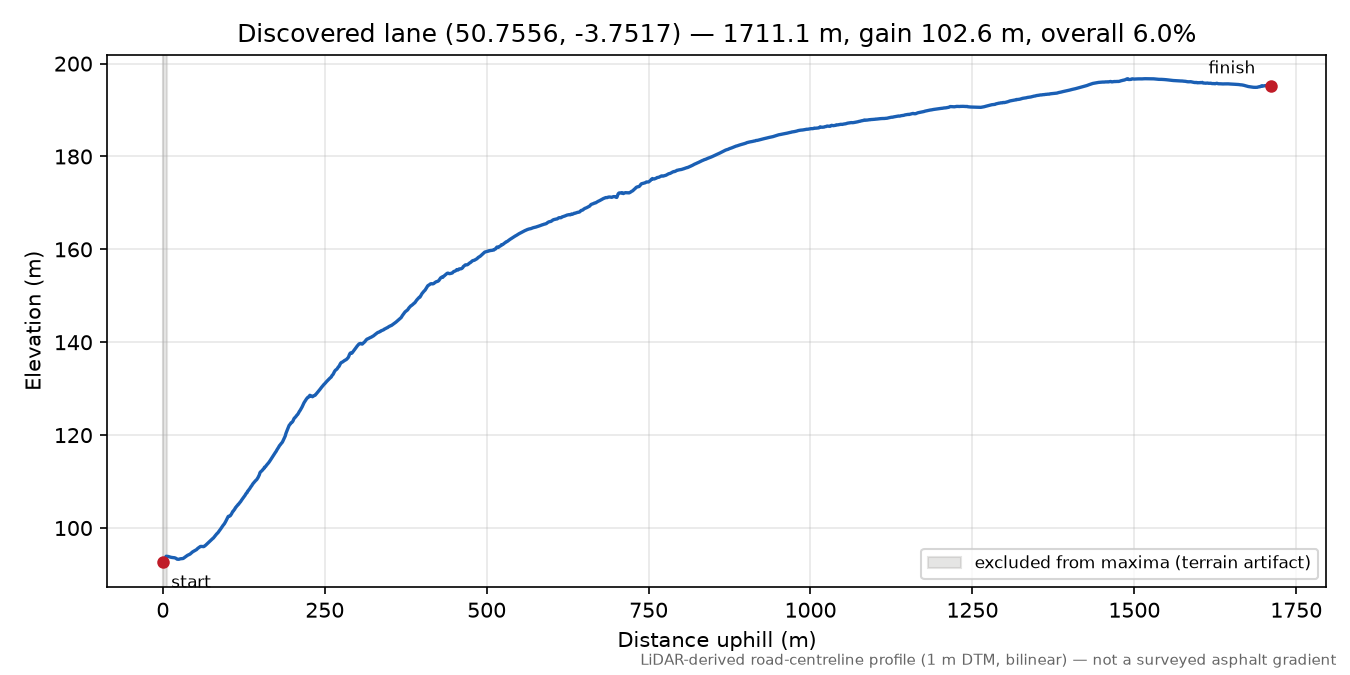 Lane near Woodland Head elevation profile