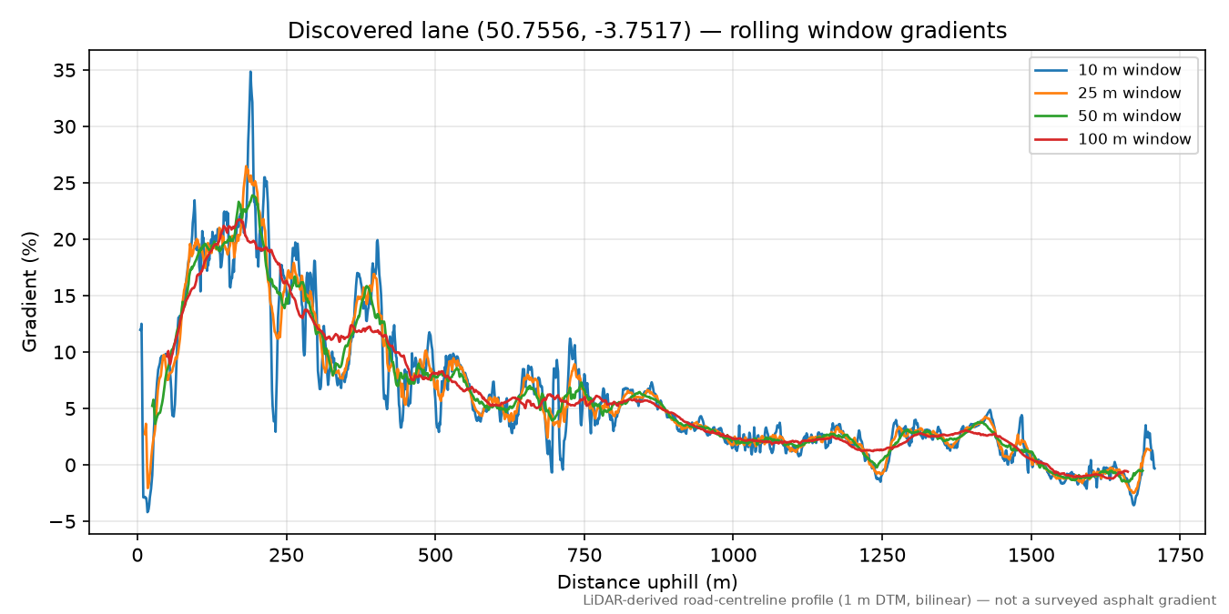 Lane near Woodland Head rolling gradient profile