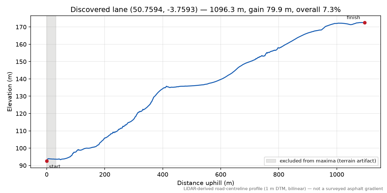 Lane near Woodland Head elevation profile