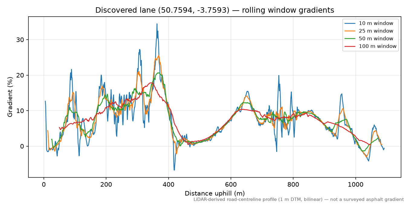 Lane near Woodland Head rolling gradient profile