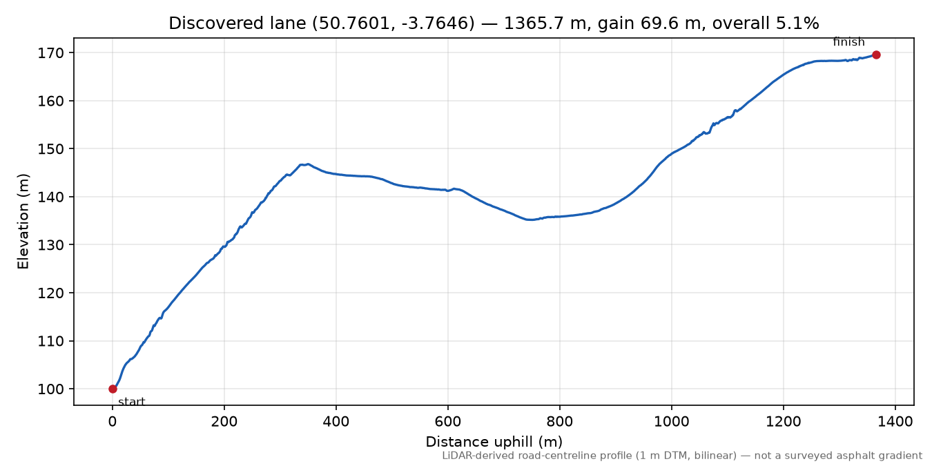 Discovered lane (50.7601, -3.7646) elevation profile