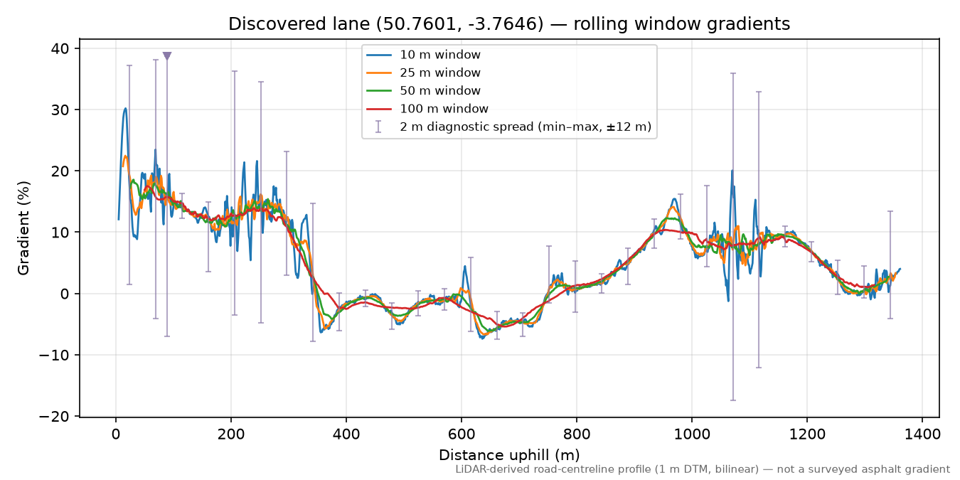 Discovered lane (50.7601, -3.7646) rolling gradient profile