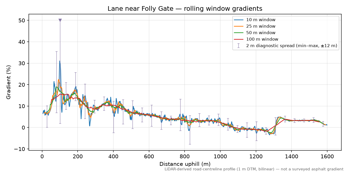 Lane near Folly Gate rolling gradient profile