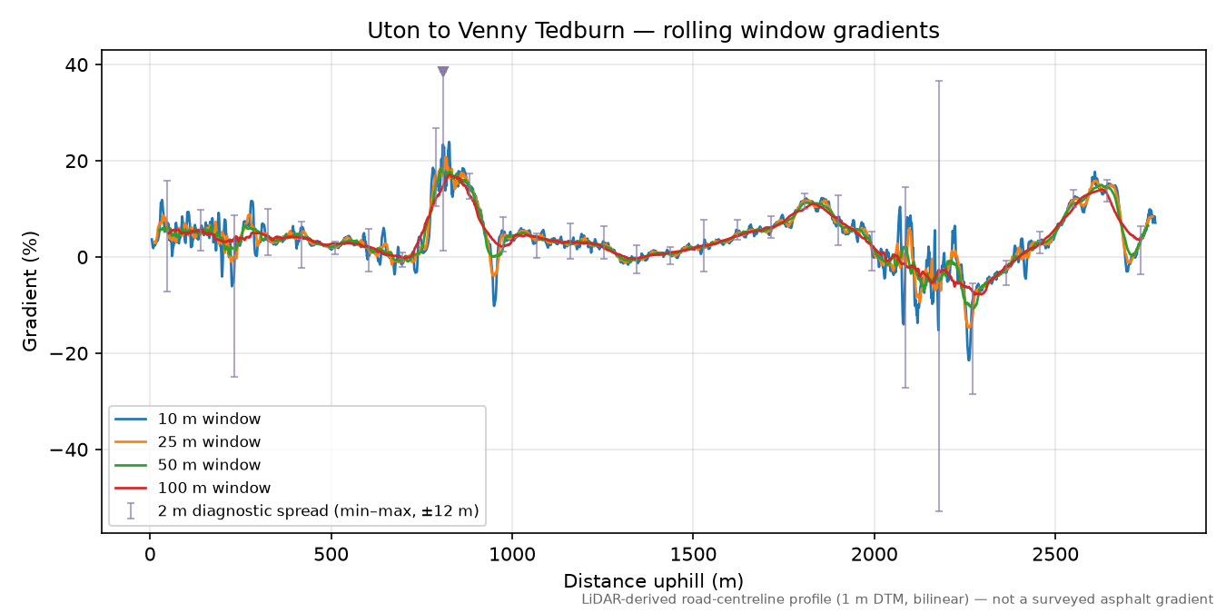 Uton to Venny Tedburn rolling gradient profile