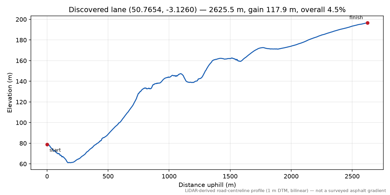 Ball Hill to Colwell elevation profile