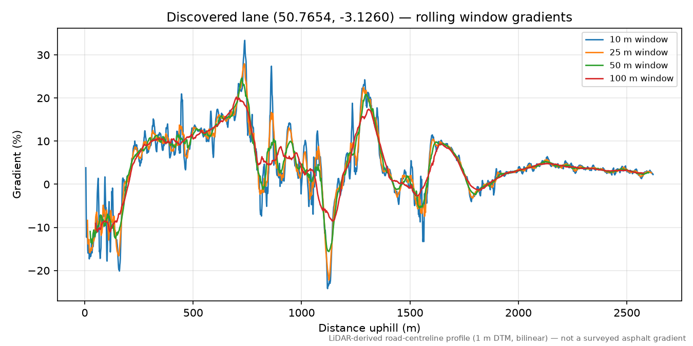 Ball Hill to Colwell rolling gradient profile