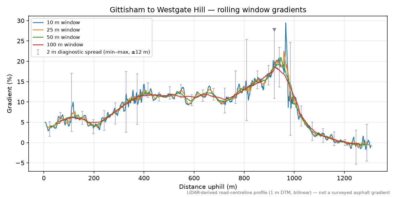 Gittisham to Westgate Hill rolling gradient profile