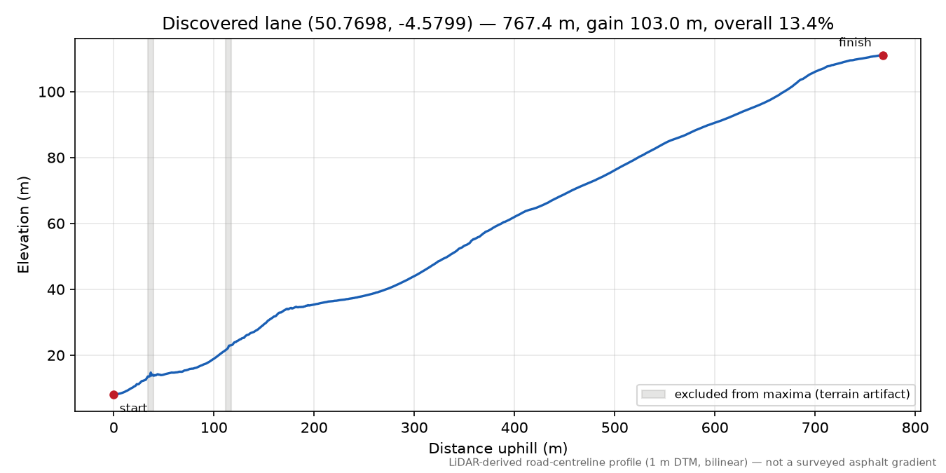 Millook Mouth to Raven's Beak elevation profile
