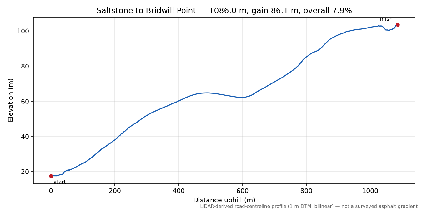 Saltstone to Bridwill Point elevation profile