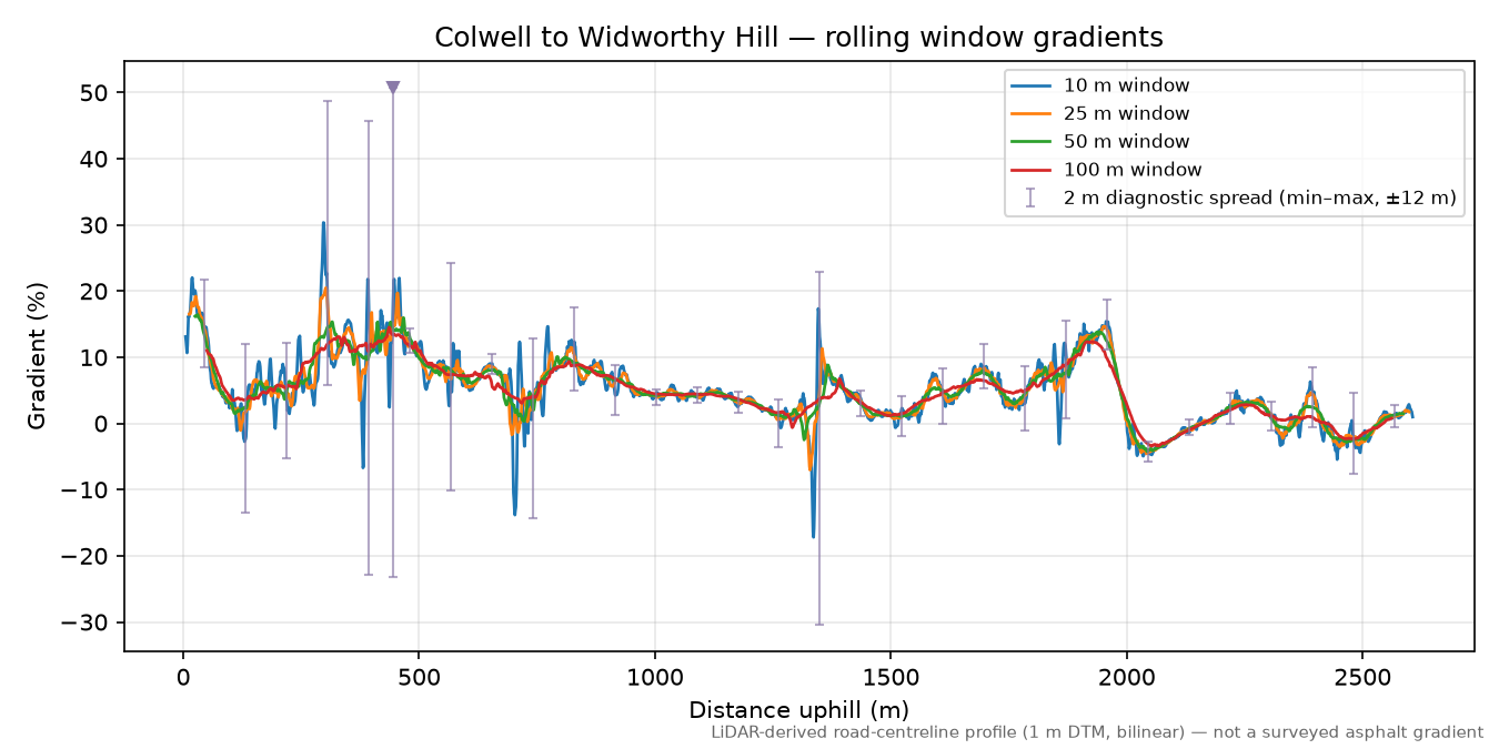 Colwell to Widworthy Hill rolling gradient profile