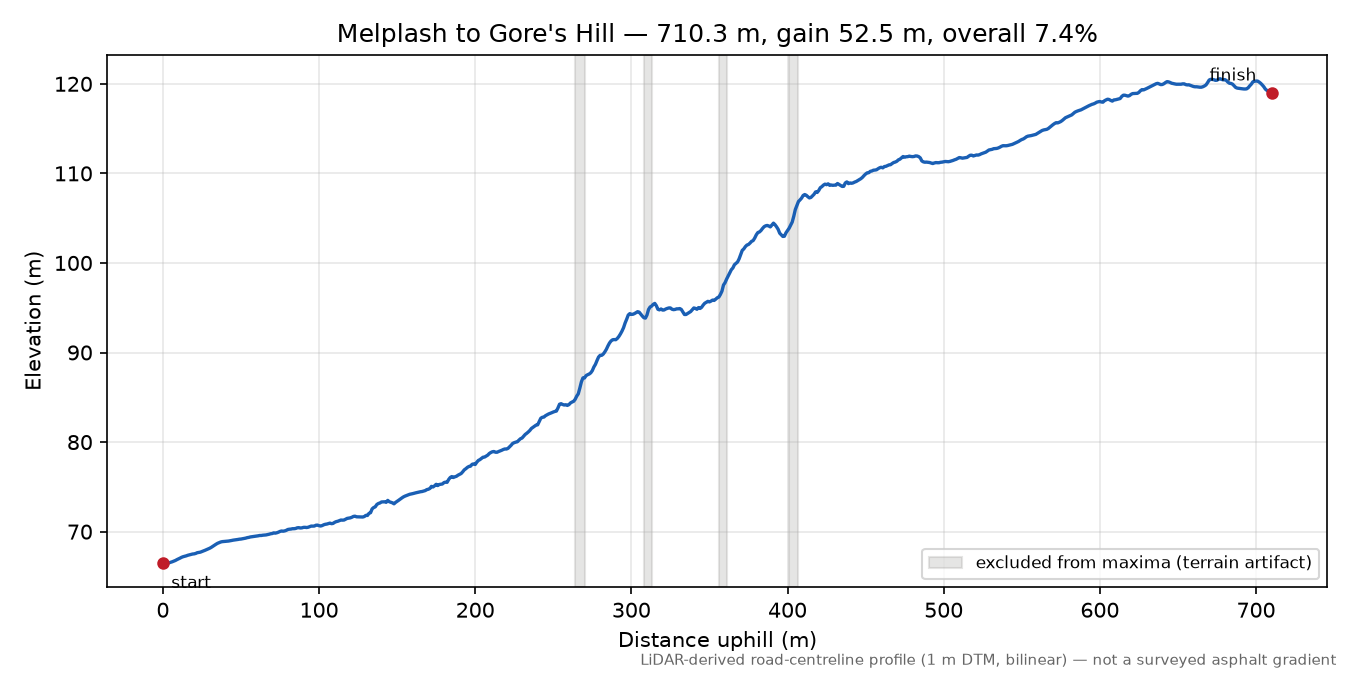 Melplash to Gore's Hill elevation profile