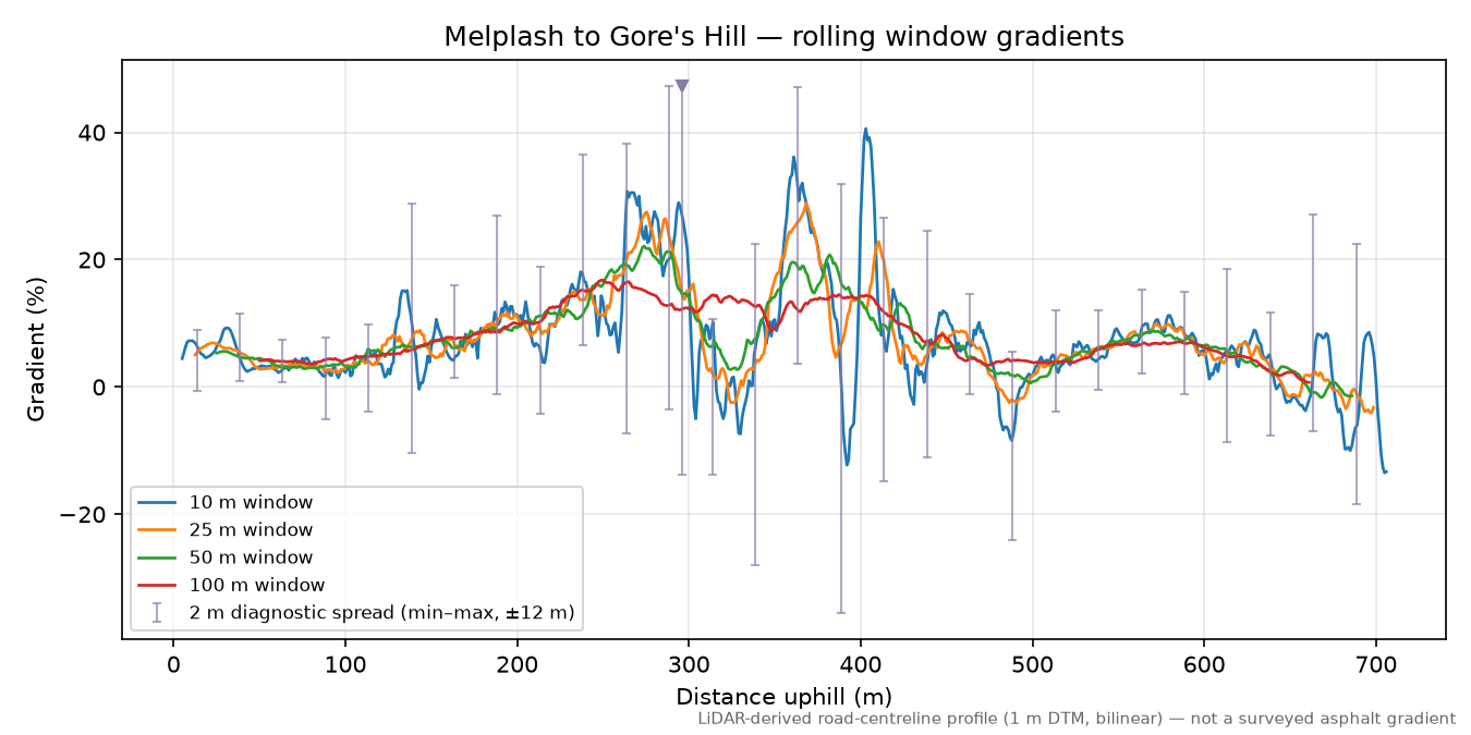 Melplash to Gore's Hill rolling gradient profile