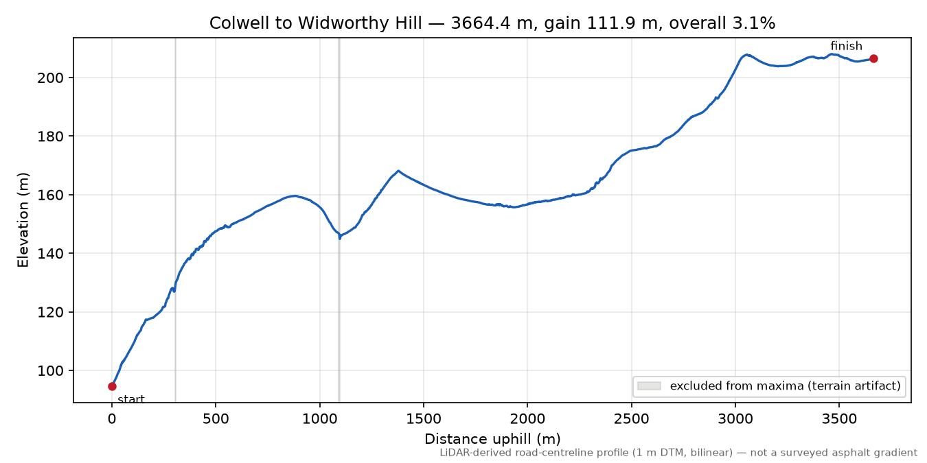 Colwell to Widworthy Hill elevation profile