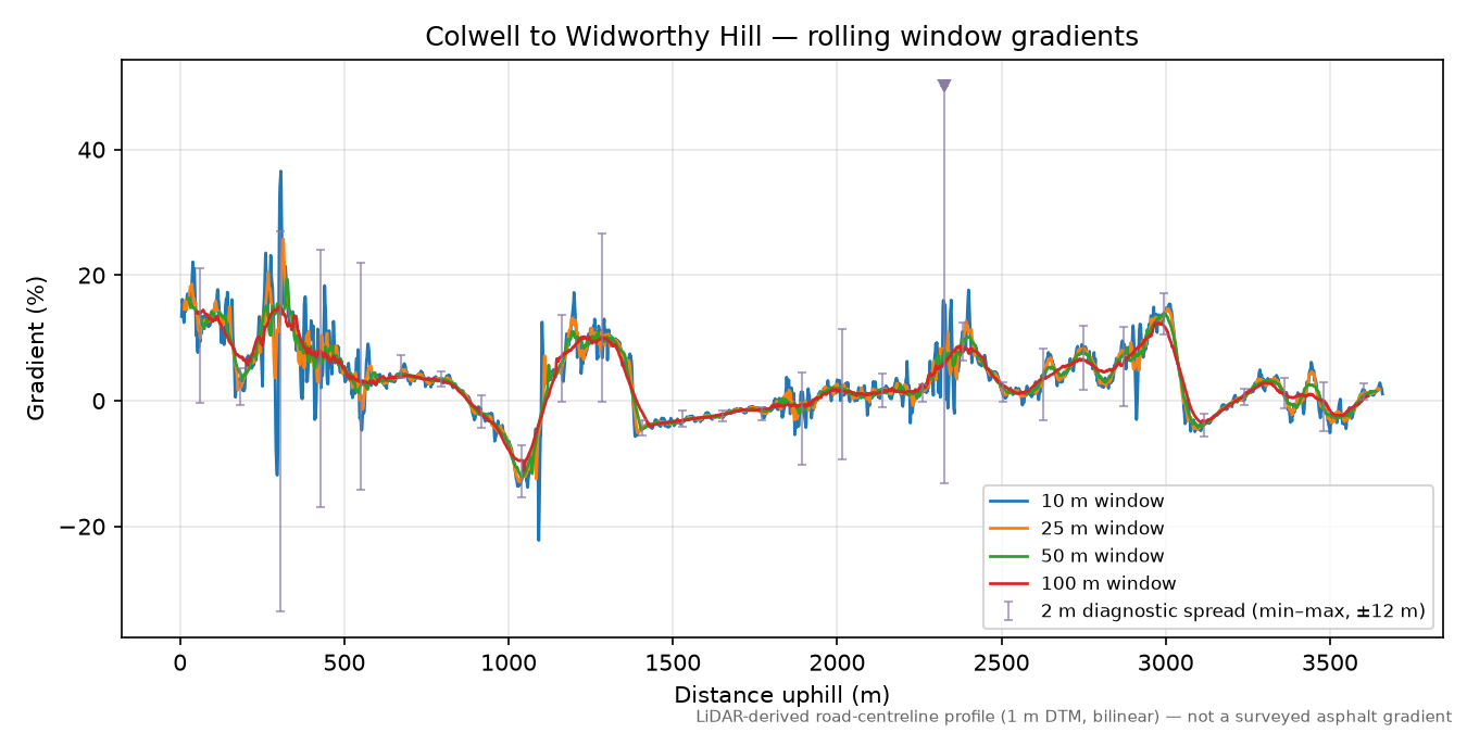 Colwell to Widworthy Hill rolling gradient profile