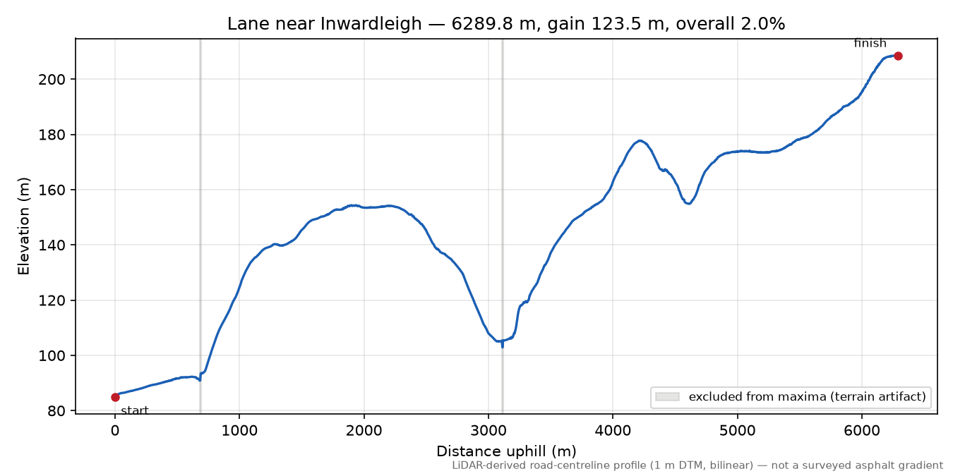 Lane near Inwardleigh elevation profile