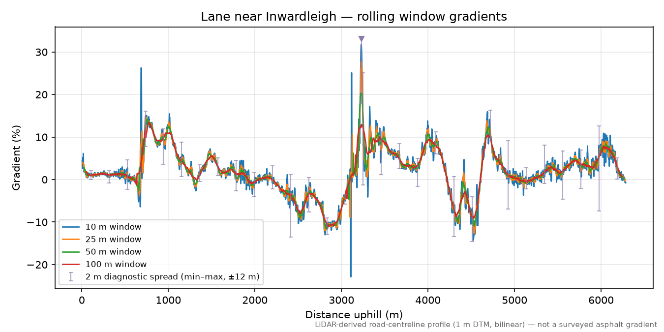 Lane near Inwardleigh rolling gradient profile