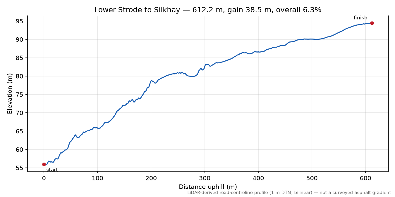 Lower Strode to Silkhay elevation profile