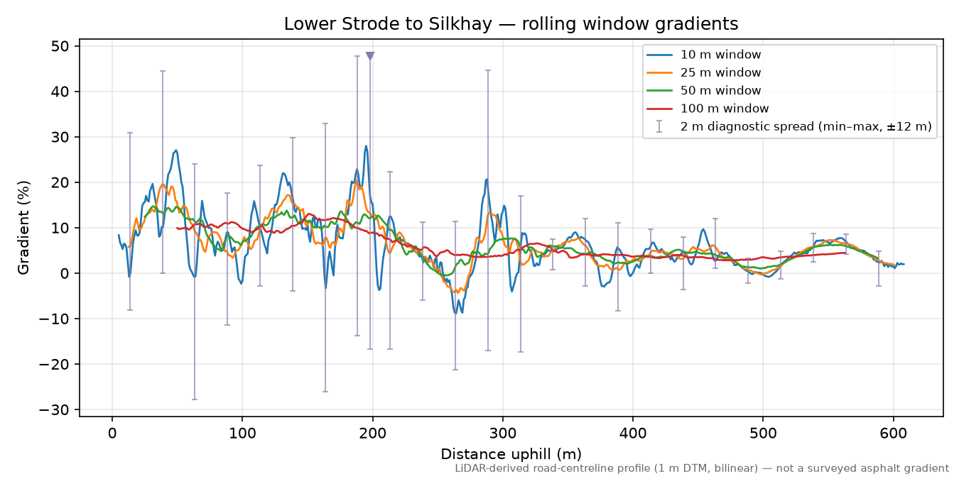 Lower Strode to Silkhay rolling gradient profile