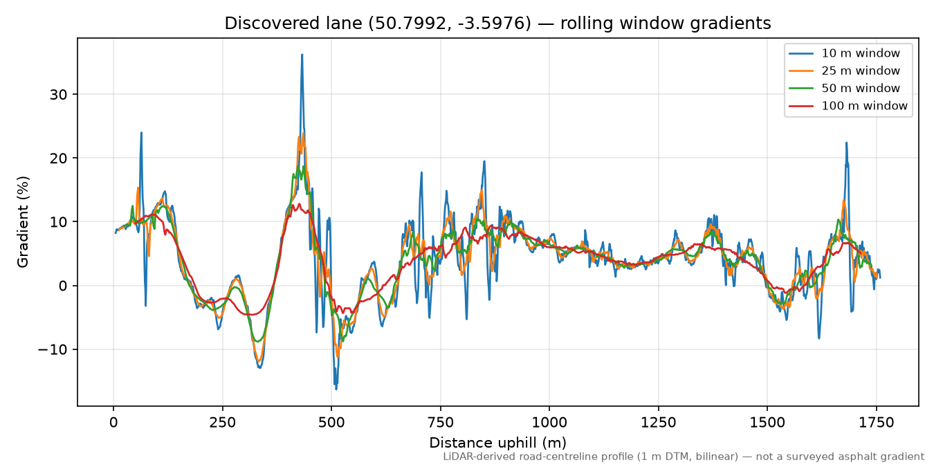 Shobrooke to Uppincott rolling gradient profile