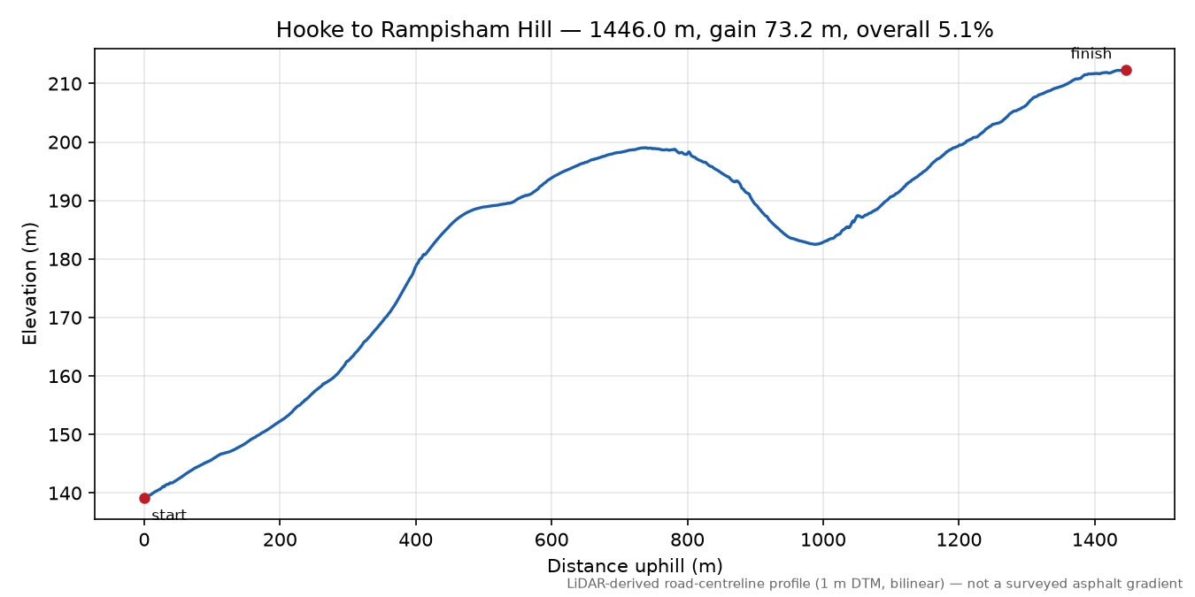Hooke to Rampisham Hill elevation profile