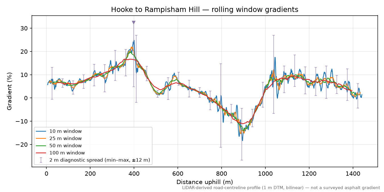 Hooke to Rampisham Hill rolling gradient profile