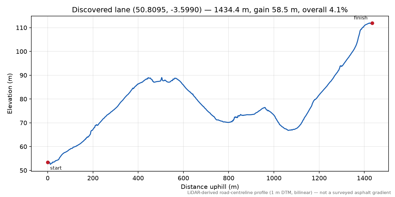 Nomansland to Uppincott elevation profile
