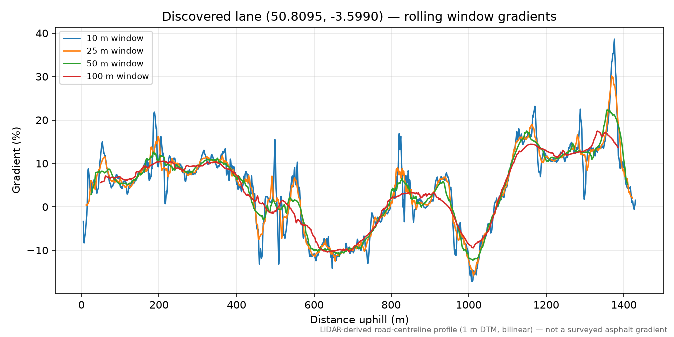 Nomansland to Uppincott rolling gradient profile