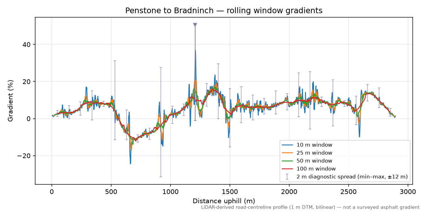 Penstone to Bradninch rolling gradient profile
