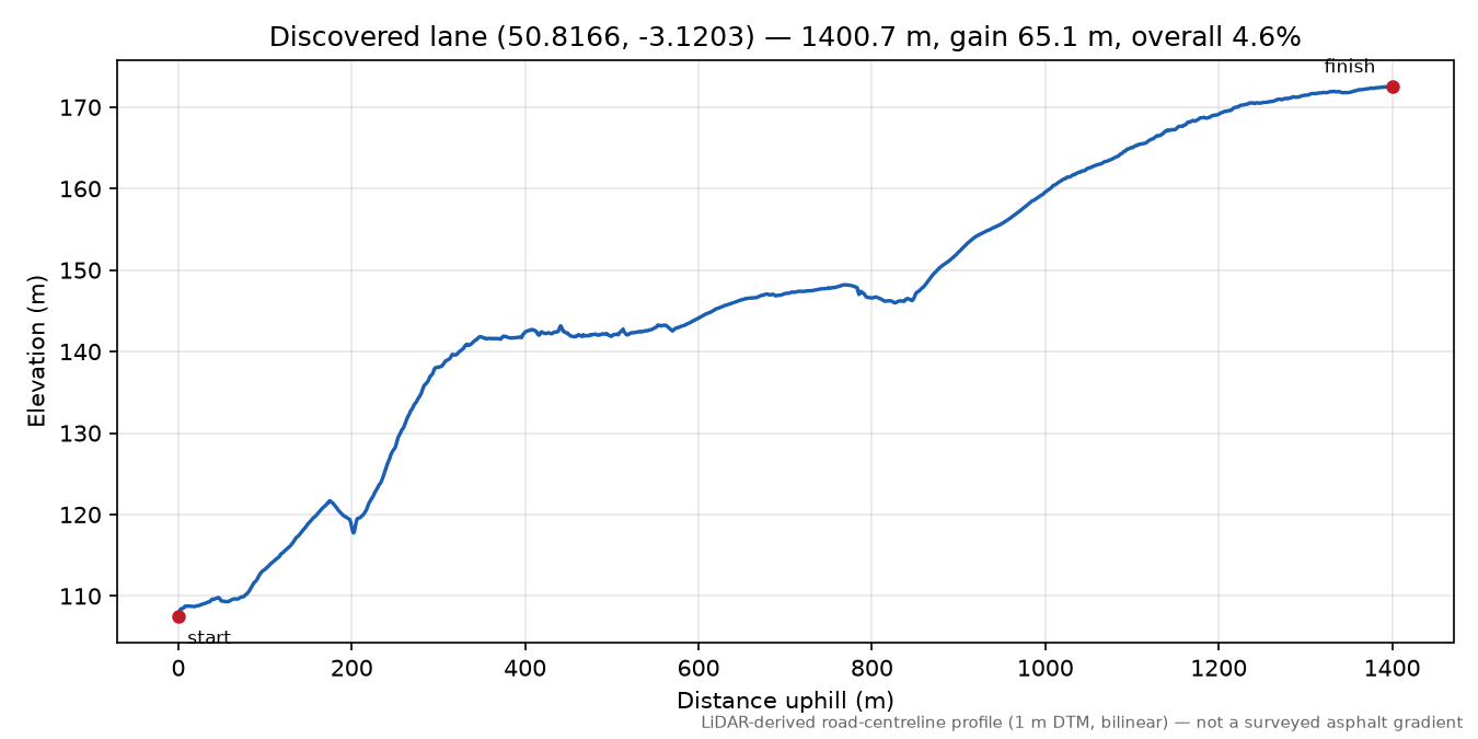 Lane near Cotleigh elevation profile