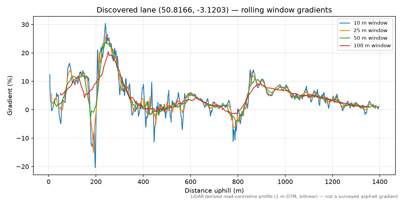 Lane near Cotleigh rolling gradient profile