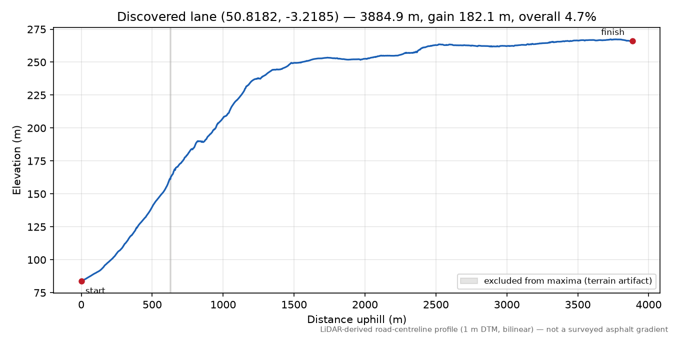 Honiton to Carpenter's Hill elevation profile