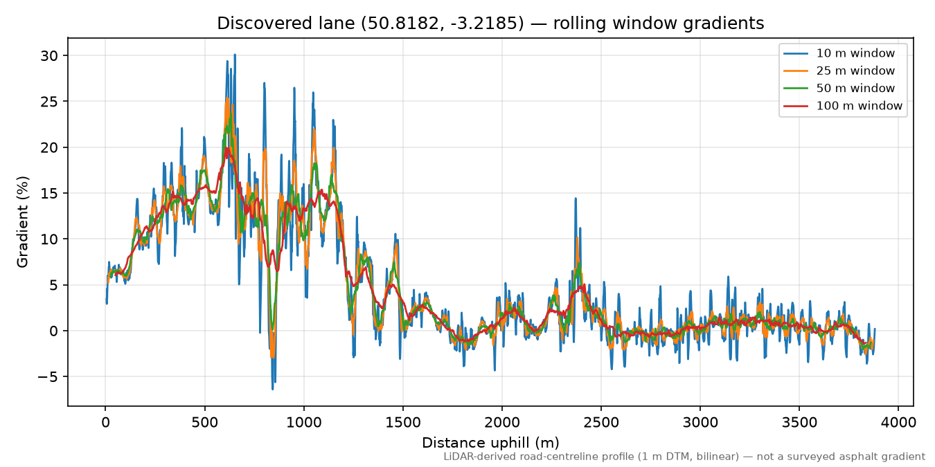 Honiton to Carpenter's Hill rolling gradient profile