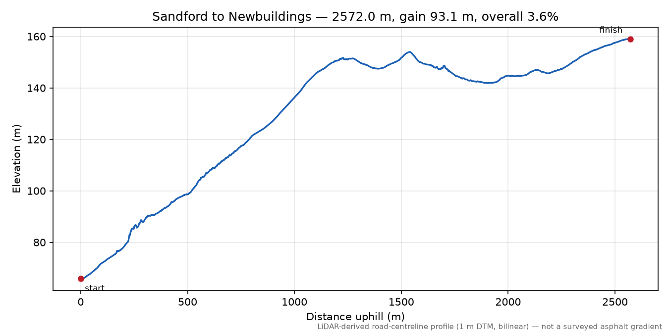 Sandford to Newbuildings elevation profile