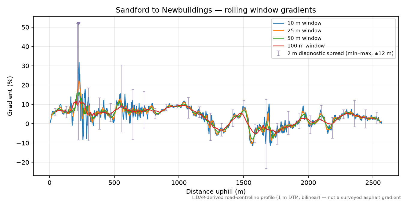 Sandford to Newbuildings rolling gradient profile
