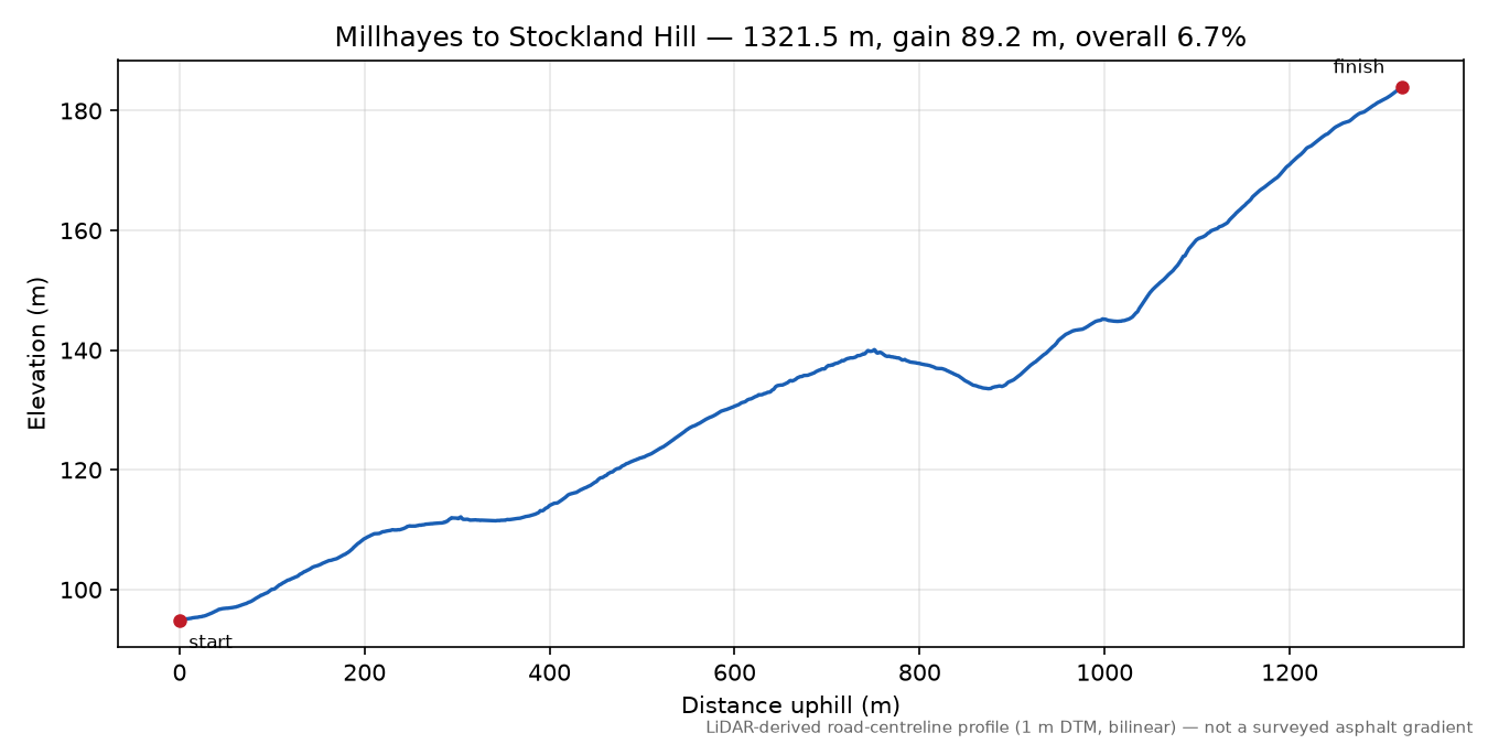 Millhayes to Stockland Hill elevation profile