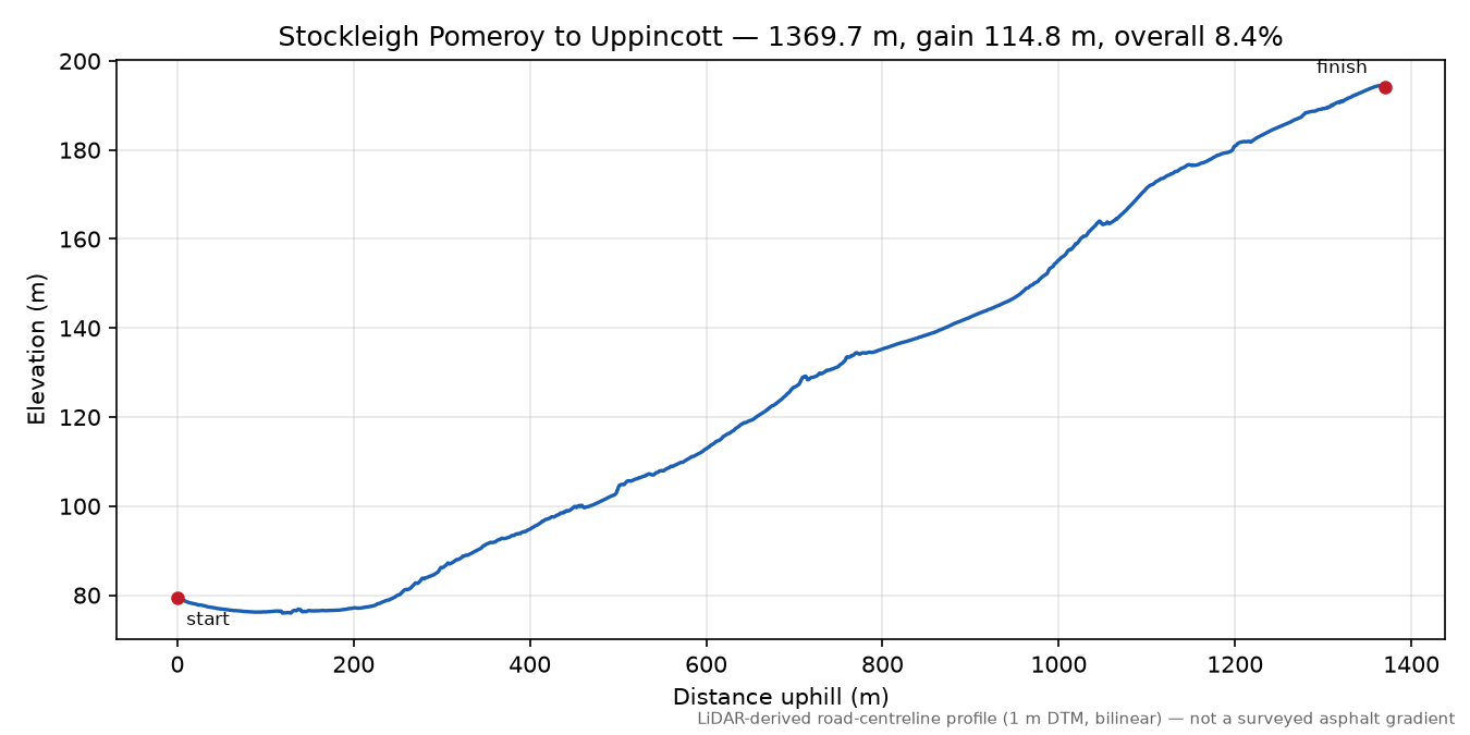 Stockleigh Pomeroy to Uppincott elevation profile