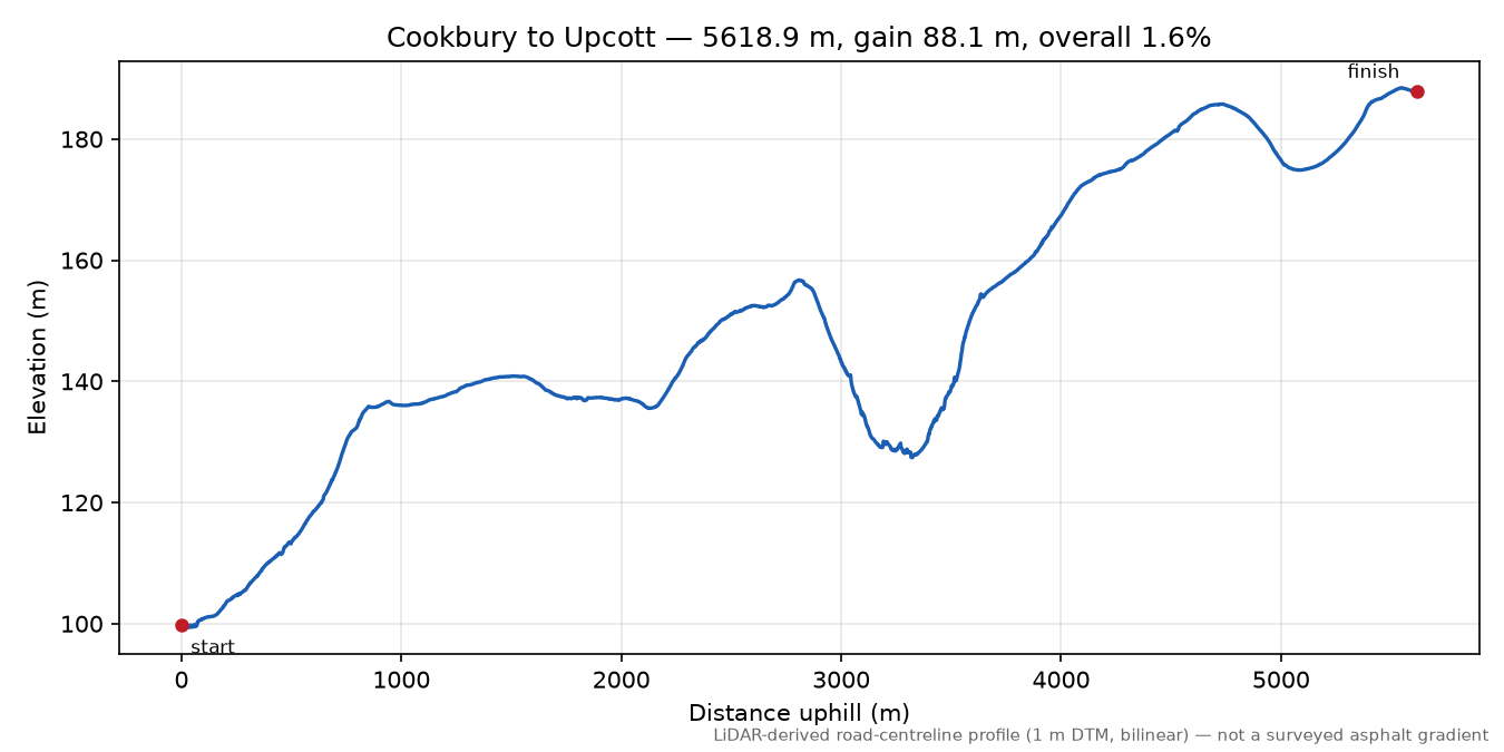 Cookbury to Upcott elevation profile