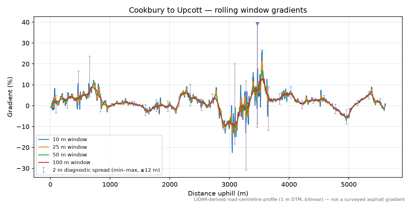 Cookbury to Upcott rolling gradient profile