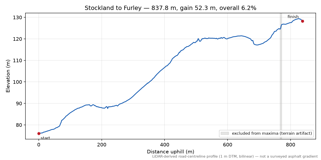 Stockland to Furley elevation profile