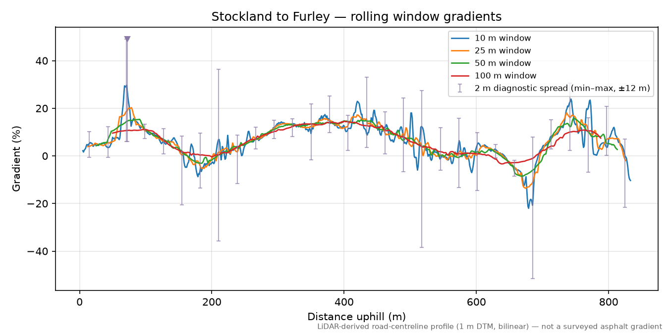 Stockland to Furley rolling gradient profile