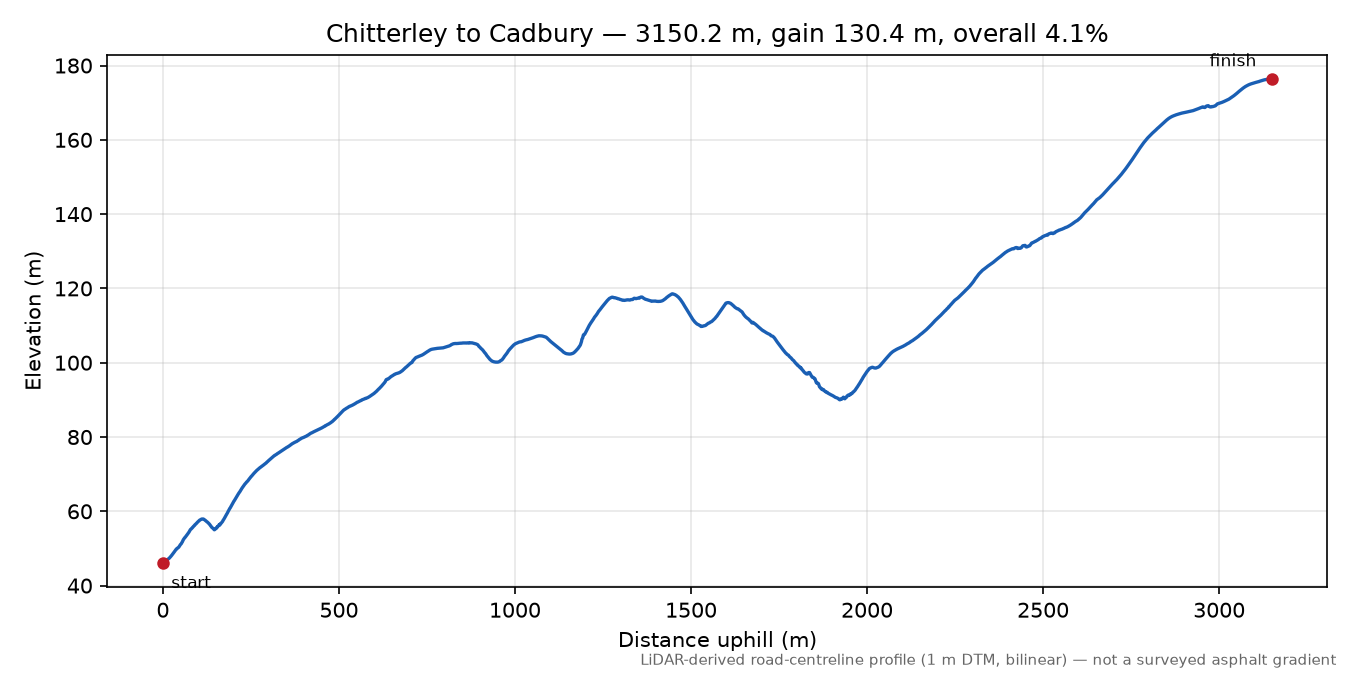 Chitterley to Cadbury elevation profile