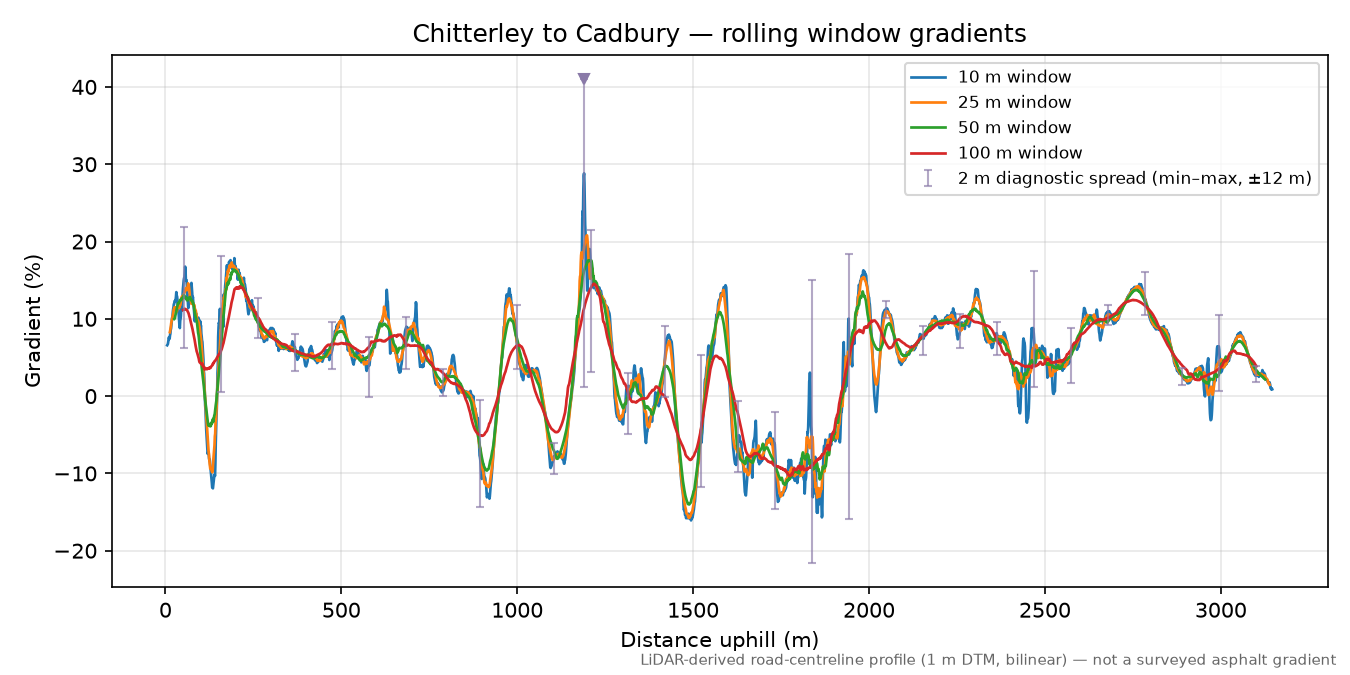Chitterley to Cadbury rolling gradient profile