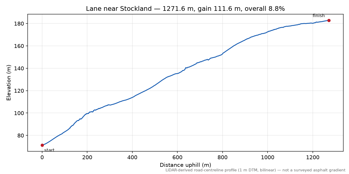 Lane near Stockland elevation profile