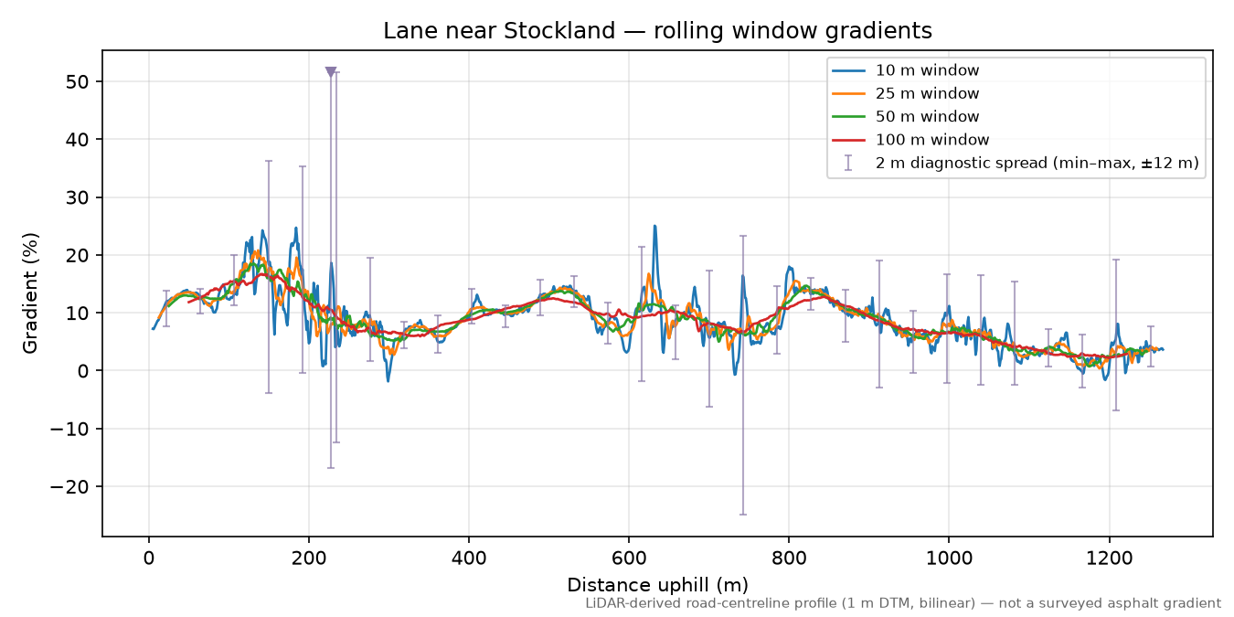 Lane near Stockland rolling gradient profile