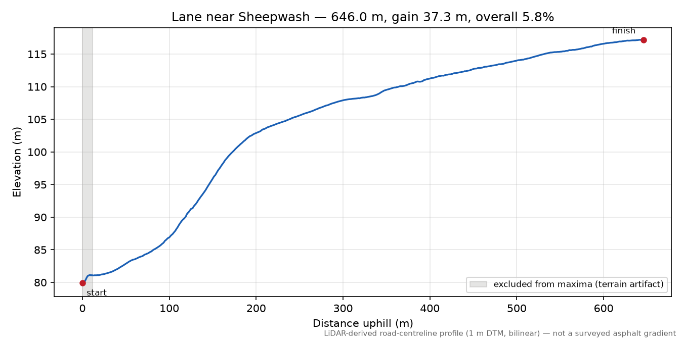 Lane near Sheepwash elevation profile