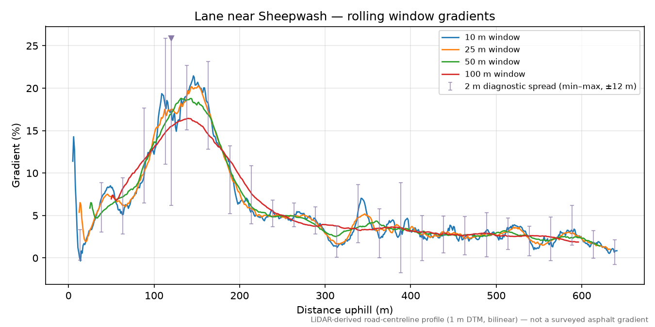 Lane near Sheepwash rolling gradient profile