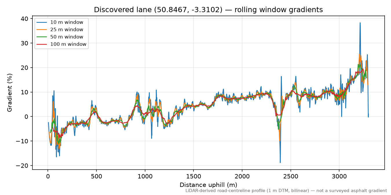 Kerswell to North Hill rolling gradient profile